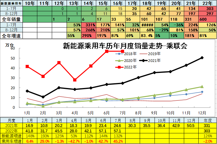 中國乘用車銷量數(shù)據(jù)_2015上汽乘用車銷量_2022商用車銷量預(yù)測