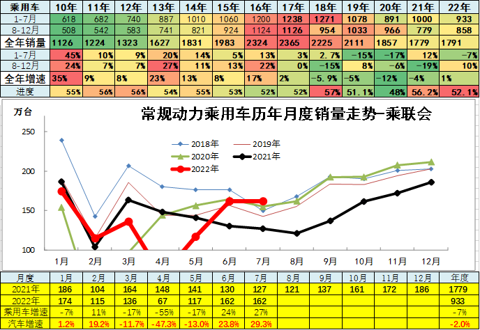 2015上汽乘用車銷量_2022商用車銷量預(yù)測_中國乘用車銷量數(shù)據(jù)