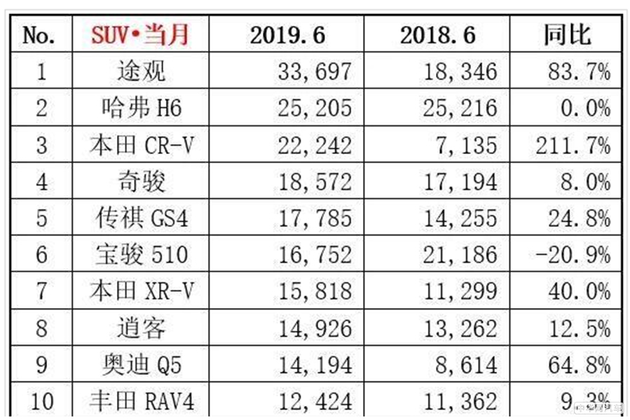 哈弗H6終于被超越 6月SUV銷量前十排名