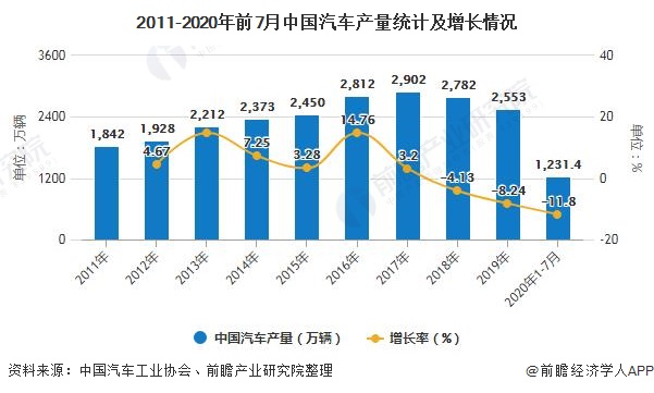 2011-2020年前7月中國汽車產(chǎn)量統(tǒng)計(jì)及增長情況