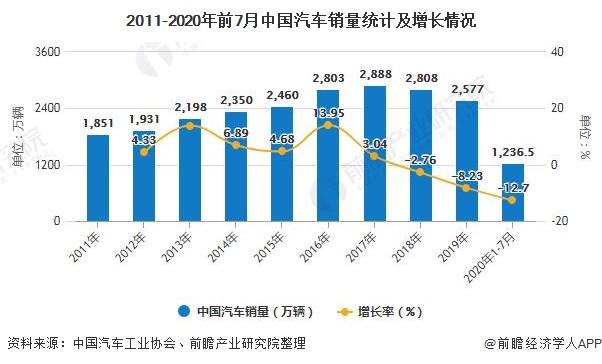 2011-2020年前7月中國汽車銷量統(tǒng)計(jì)及增長情況