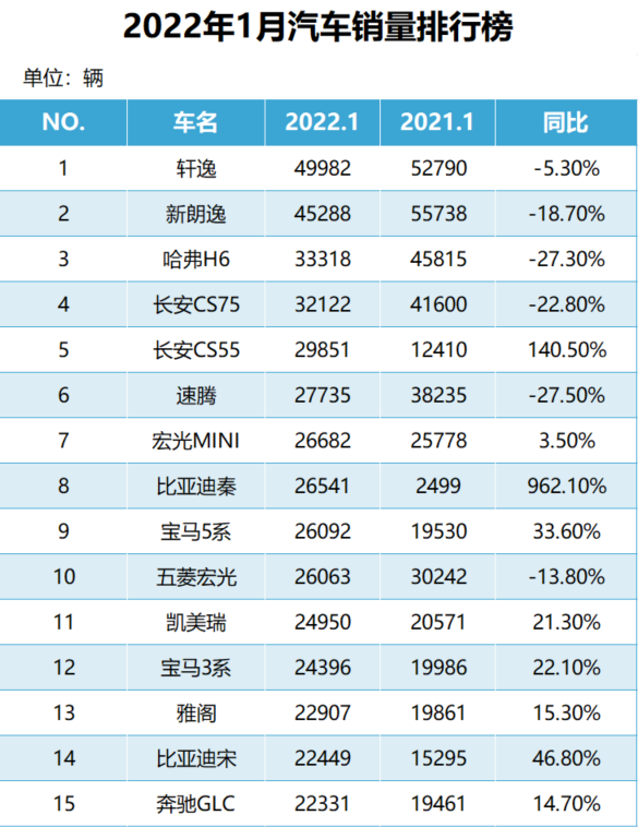 1月轎車銷量排行榜2022_5月suv銷量完整榜2018_家用按摩椅排行銷量榜