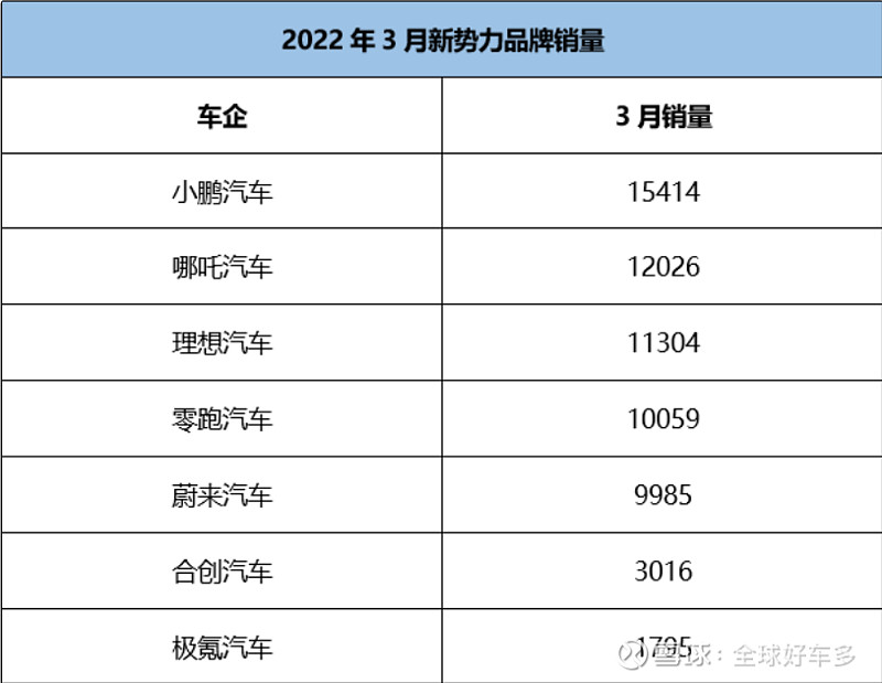 三月汽車銷量排行榜2022新勢力_日本漫畫銷量排行總榜_5月份汽車最新銷量榜