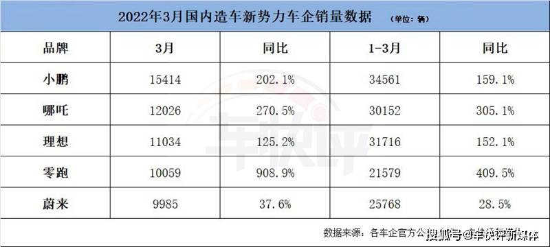 2017四月新番銷量排行_微博明星勢(shì)力榜打榜_三月汽車銷量排行榜2022新勢(shì)力