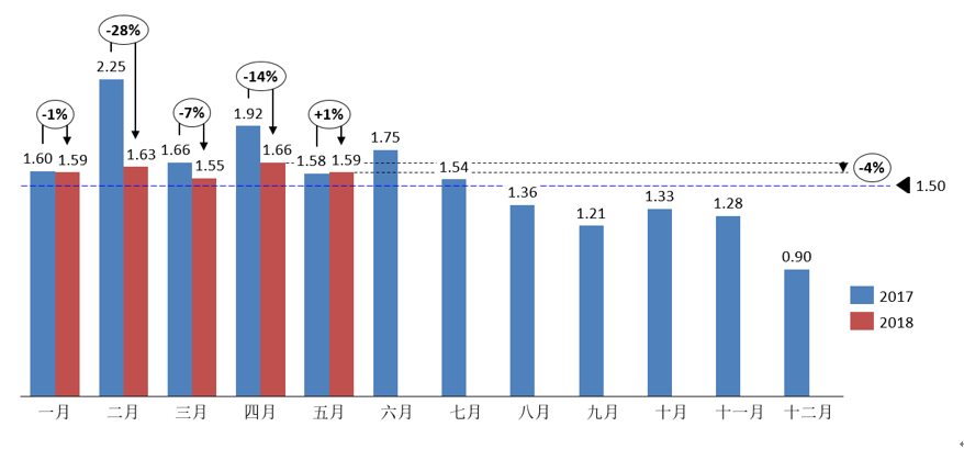 2018年汽車市場(chǎng)行情周報(bào)：5月轎車、SUV、MPV銷量排名出爐