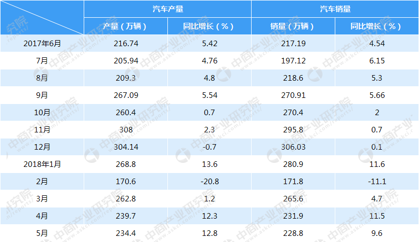 2018年汽車市場(chǎng)行情周報(bào)：5月轎車、SUV、MPV銷量排名出爐