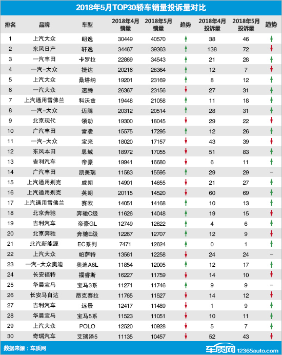 2018年汽車市場(chǎng)行情周報(bào)：5月轎車、SUV、MPV銷量排名出爐