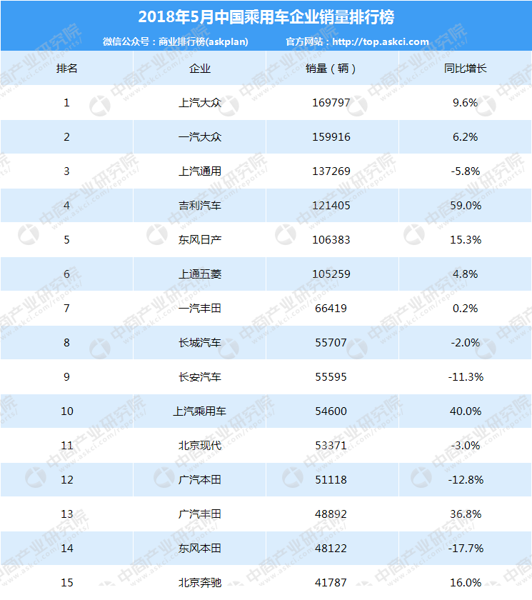 2018年汽車市場(chǎng)行情周報(bào)：5月轎車、SUV、MPV銷量排名出爐