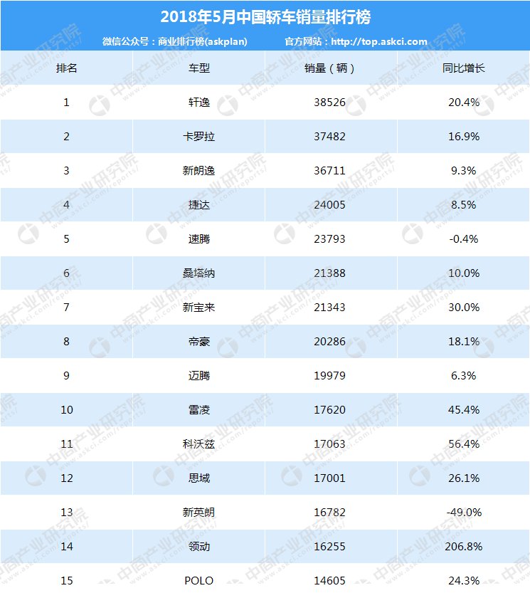 2018年汽車市場(chǎng)行情周報(bào)：5月轎車、SUV、MPV銷量排名出爐