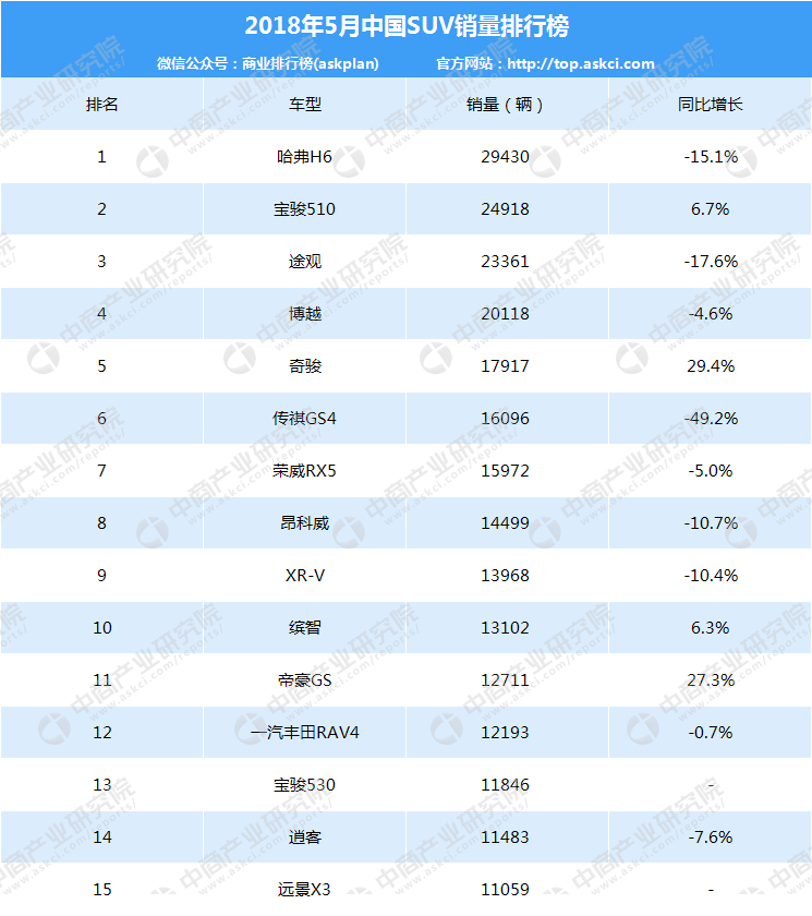 2018年汽車市場(chǎng)行情周報(bào)：5月轎車、SUV、MPV銷量排名出爐