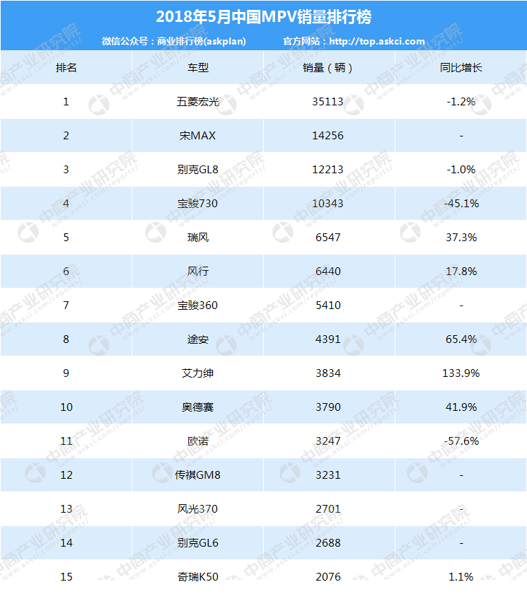 2018年汽車市場(chǎng)行情周報(bào)：5月轎車、SUV、MPV銷量排名出爐