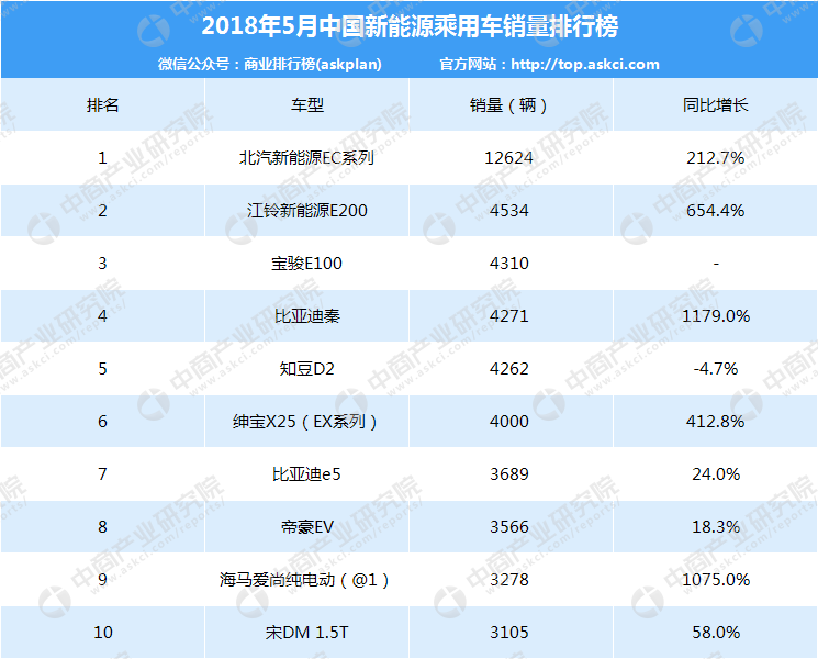 2018年汽車市場(chǎng)行情周報(bào)：5月轎車、SUV、MPV銷量排名出爐