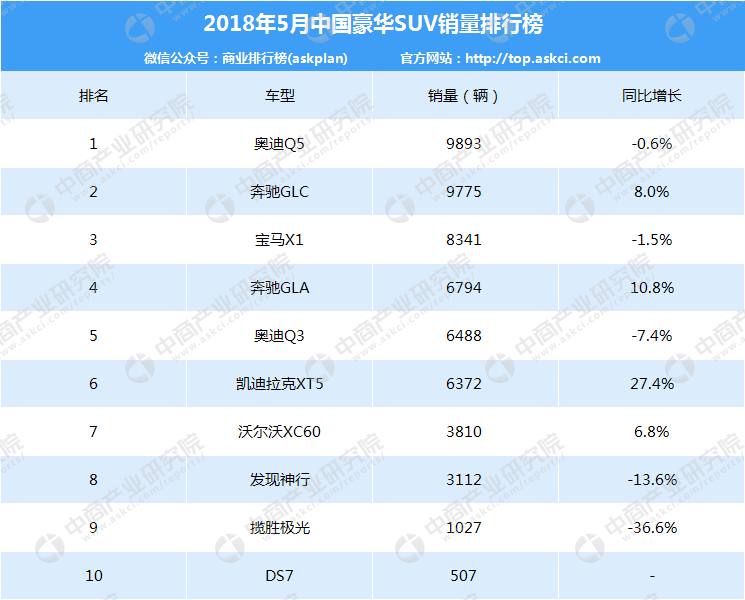 2018年汽車市場(chǎng)行情周報(bào)：5月轎車、SUV、MPV銷量排名出爐