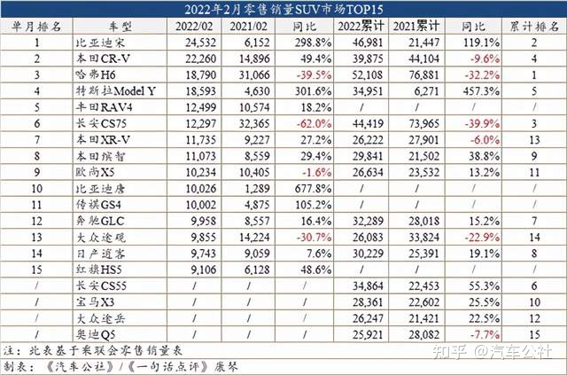 2019年2月份suv銷量排行_50萬左右的suv銷量榜_2022suv二月份銷量排行榜