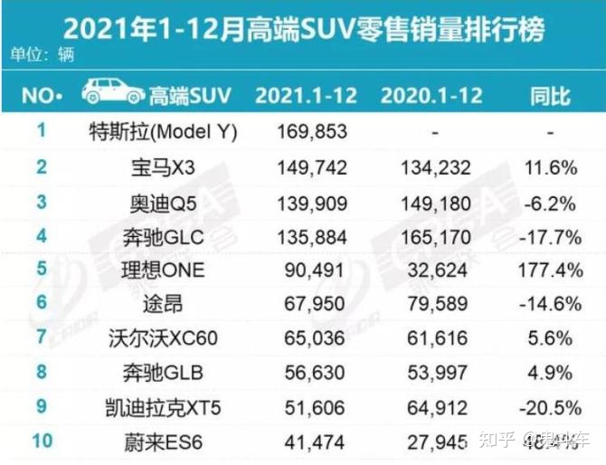 2015全球suv銷量排行榜_全球suv銷量排行榜2016_2022suv全年銷量排行全球