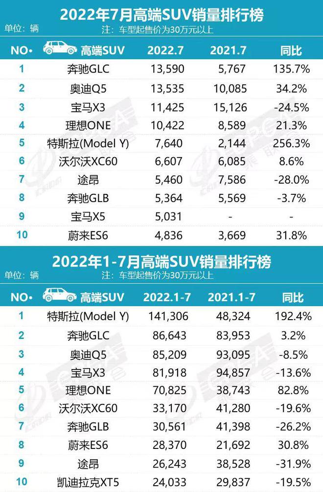 suv銷量排行_美國(guó)2022suv銷量排行_城市suv銷量排行