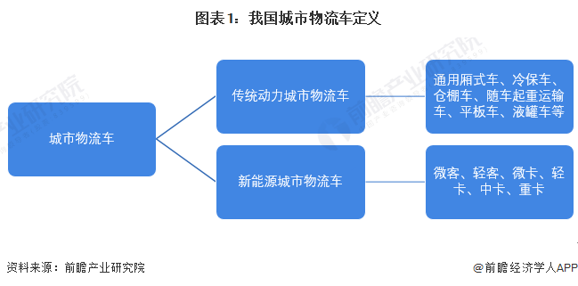 圖表1：我國城市物流車定義