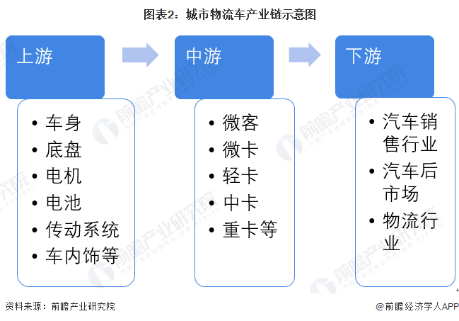 圖表2：城市物流車產業(yè)鏈示意圖