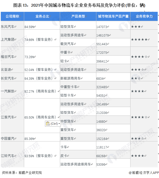 圖表13：2021年中國城市物流車企業(yè)業(yè)務布局及競爭力評價(單位：輛)