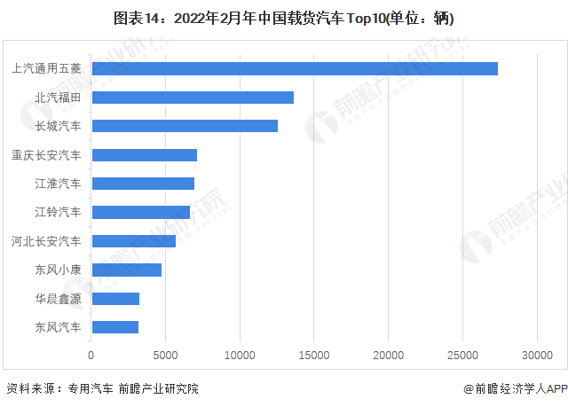 圖表14：2022年2月年中國載貨汽車Top10(單位：輛)