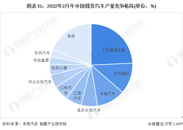 圖表15：2022年2月年中國載貨汽車產量競爭格局(單位：%)