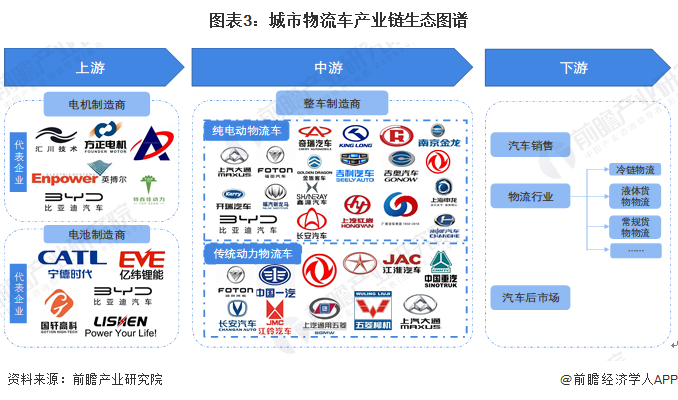 圖表3：城市物流車產業(yè)鏈生態(tài)圖譜