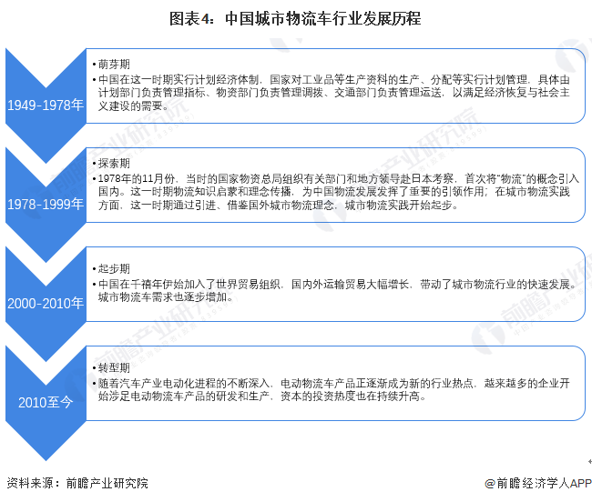 圖表4：中國城市物流車行業(yè)發(fā)展歷程