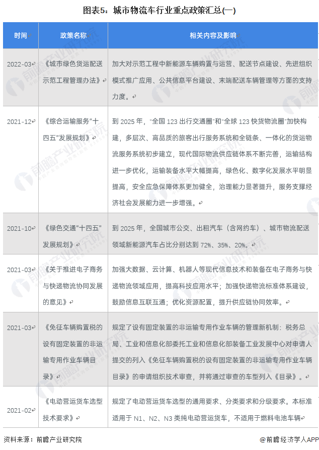 圖表5：城市物流車行業(yè)重點政策匯總(一)