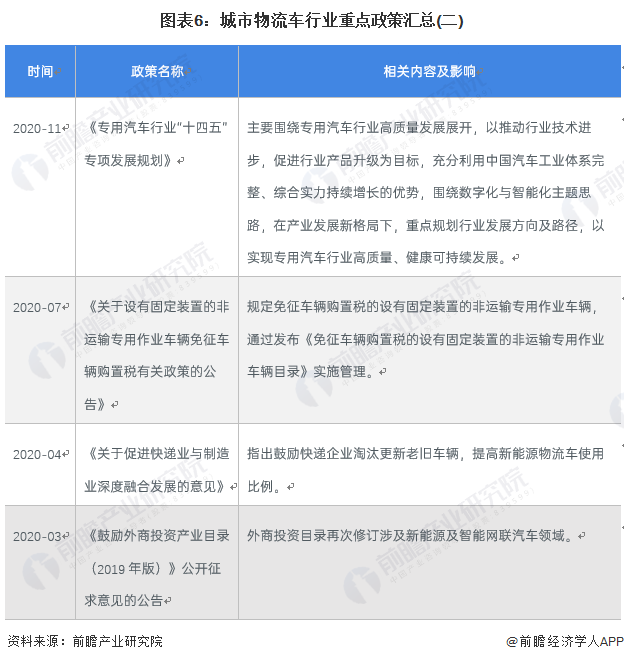 圖表6：城市物流車行業(yè)重點政策匯總(二)