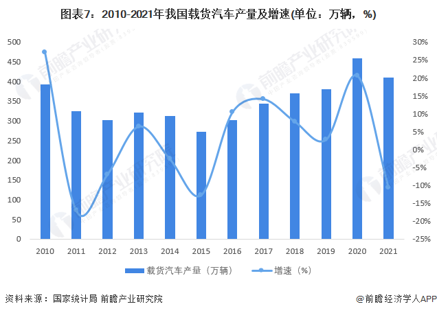 圖表7：2010-2021年我國載貨汽車產量及增速(單位：萬輛，%)