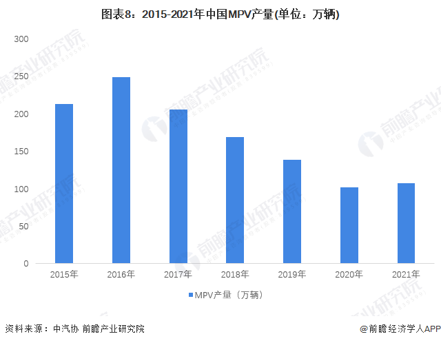 圖表8：2015-2021年中國MPV產量(單位：萬輛)