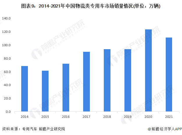 圖表9：2014-2021年中國物流類專用車市場銷量情況(單位：萬輛)