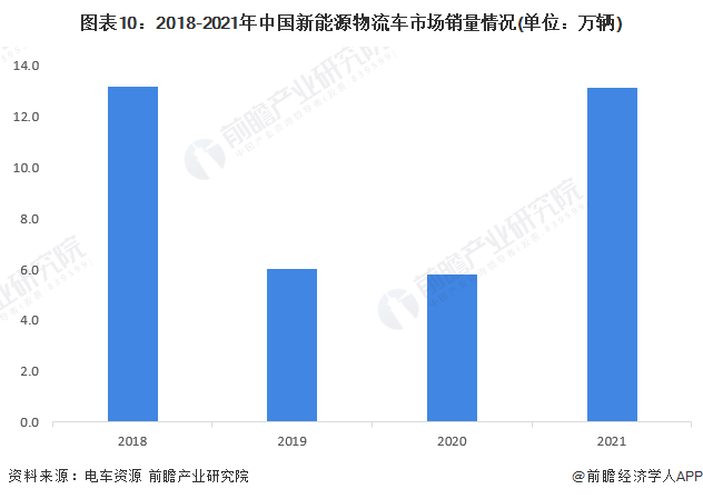 圖表10：2018-2021年中國新能源物流車市場銷量情況(單位：萬輛)