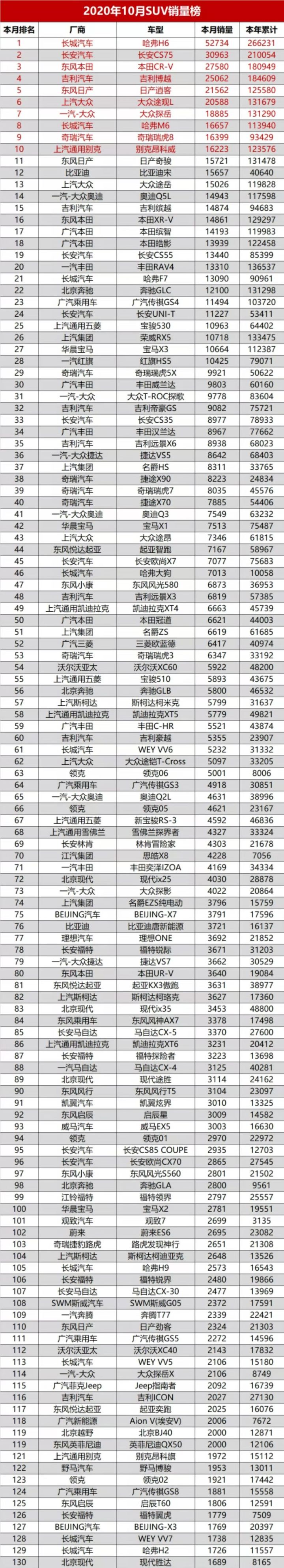 suv銷量排行榜2022年4月完整版_2018年2月suv銷量排行_18年12月suv銷量排行