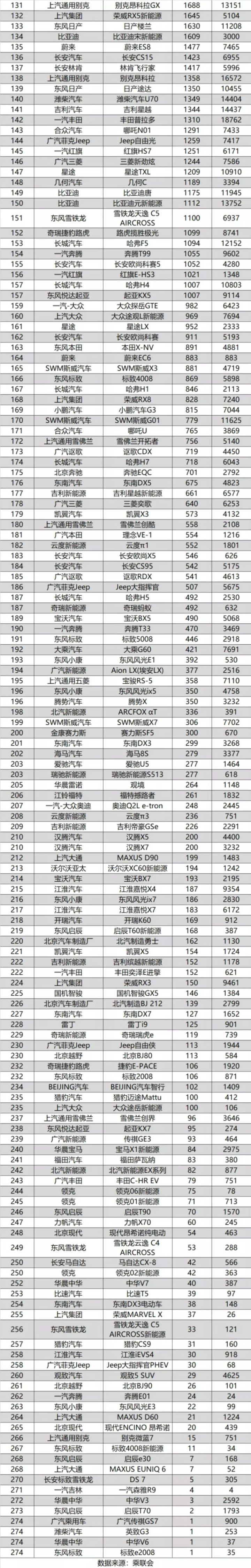 suv銷量排行榜2022年4月完整版_2018年2月suv銷量排行_18年12月suv銷量排行