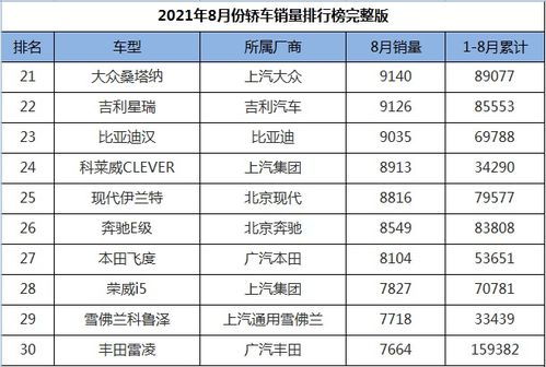 關(guān)于2021年轎車銷量排行榜出爐的圖片及描述