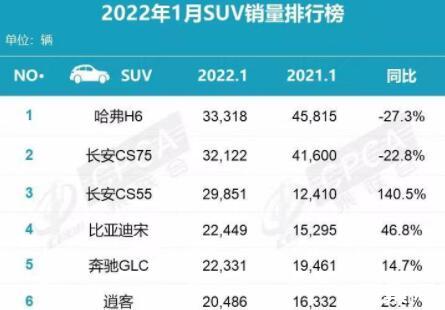 2022年1月SUV銷量排行榜出爐：CS55、比亞迪宋大漲，哈弗H6依然奪冠