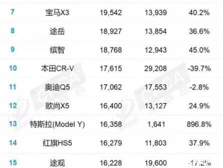 2022年1月SUV銷量排行榜出爐：CS55、比亞迪宋大漲，哈弗H6依然奪冠