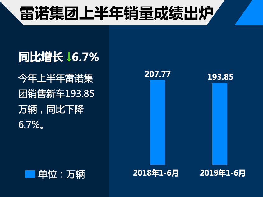 雷諾上半年銷量超193萬(wàn)