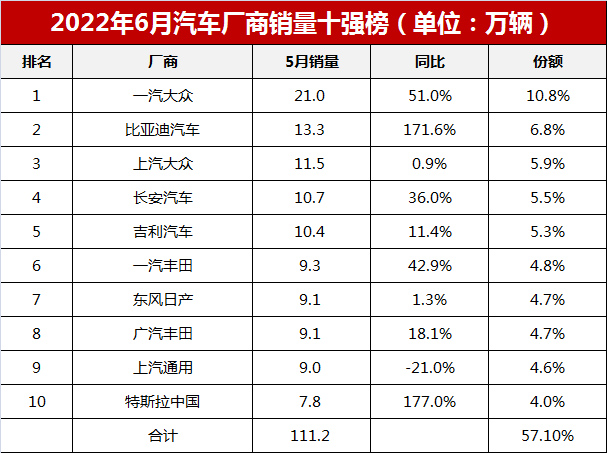 比亞迪g6銷量_比亞迪車型銷量排行_4月汽車銷量排行榜2022比亞迪