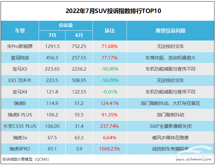 國(guó)產(chǎn)suv汽車全部標(biāo)志_汽車之家緊湊型suv排名_2022suv汽車投訴全部排名