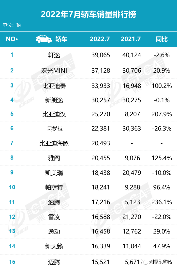 緊湊車(chē)型銷(xiāo)量排行2017_2022年汽車(chē)車(chē)型銷(xiāo)量排行榜_suv混動(dòng)車(chē)型銷(xiāo)量排行