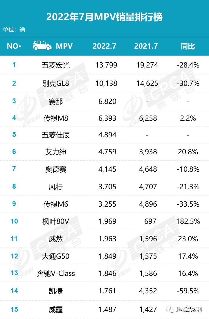 2022年汽車(chē)車(chē)型銷(xiāo)量排行榜_緊湊車(chē)型銷(xiāo)量排行2017_suv混動(dòng)車(chē)型銷(xiāo)量排行