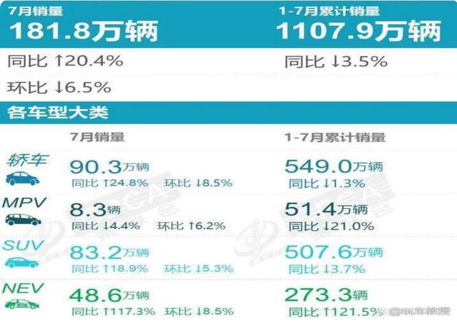 2022年7月轎車銷量排行榜 比亞迪汗增長(zhǎng)207%