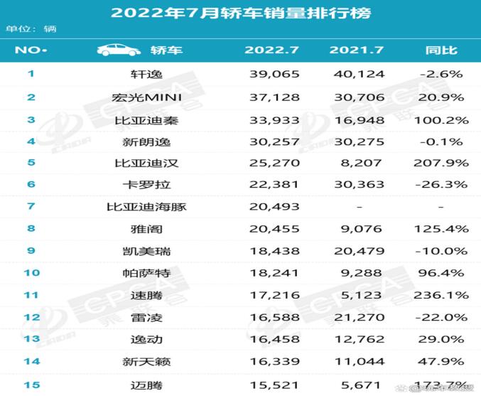 2022年7月轎車銷量排行榜 比亞迪汗增長(zhǎng)207%