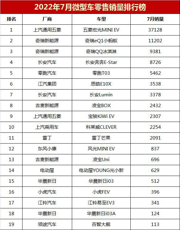 2015年b級(jí)車銷量排行_2022年微型車銷量排行榜_2018年6月b級(jí)車銷量排行