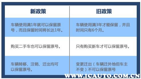 保留原車牌的條件2022，車牌保留2022有新規(guī)定嗎