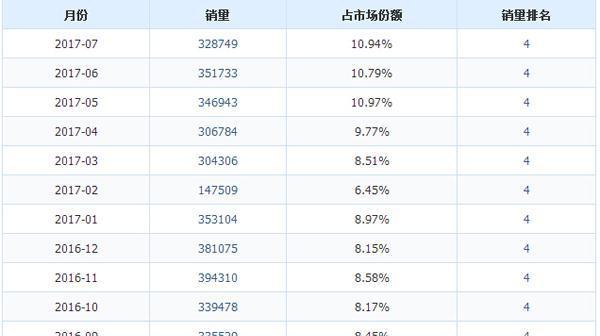 2017年25-35萬(wàn)汽車(chē)銷(xiāo)量走勢(shì)圖 11月銷(xiāo)量排行榜