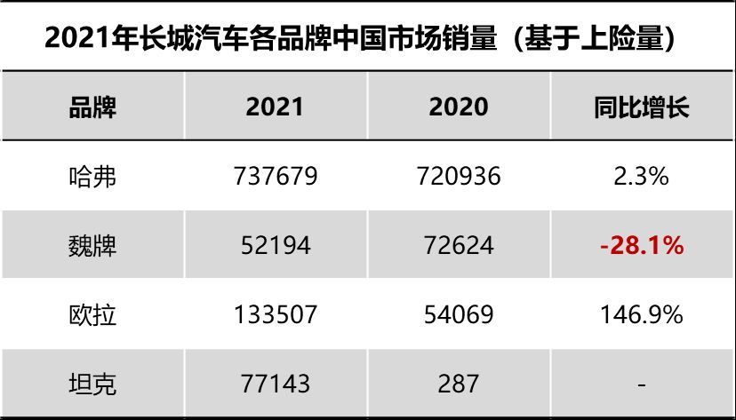 長城哈弗h8 銷量_長城哈弗h9銷量怎么樣_長城魏銷量2022