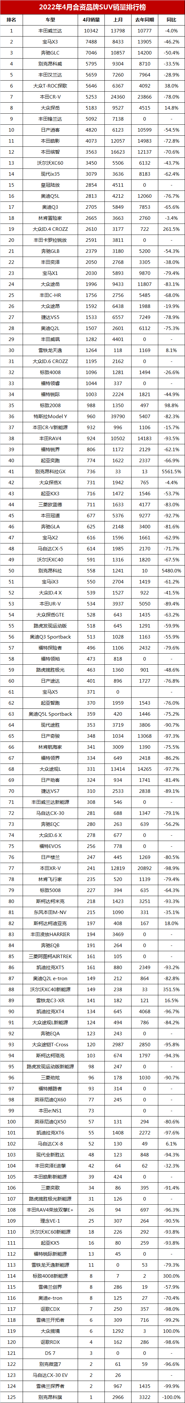 2018年5月suv銷量排行_suv銷量排行榜2022年4月完整版_2017年4月suv銷量排行